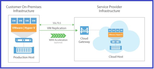 veeam canadian backup